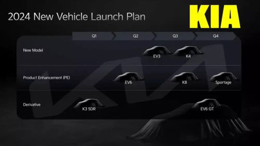 Компания Kia планирует выпустить 15 новых моделей электромобилей к 2027 году.